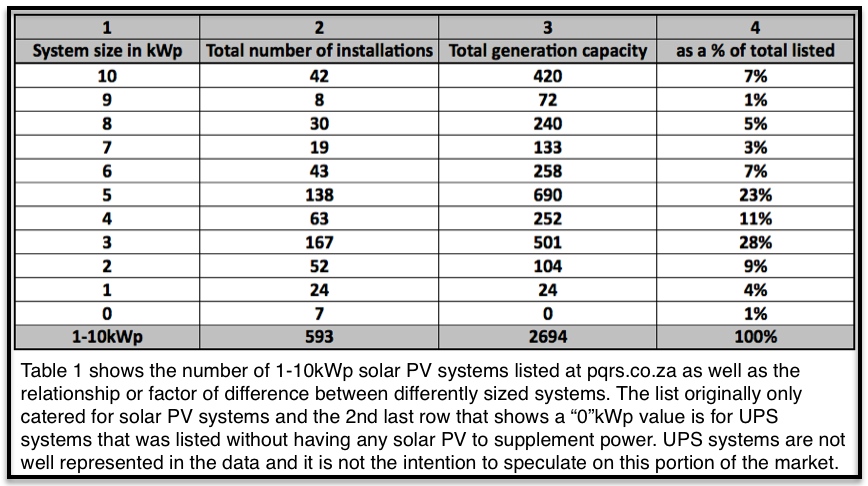 Table 1 Solar PV installation data 1-10kWp South Africa Feb 2016