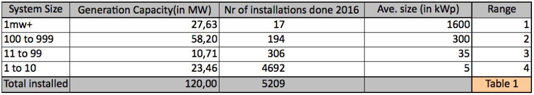 S.A. Solar PV installation table borken down into ranges of installations