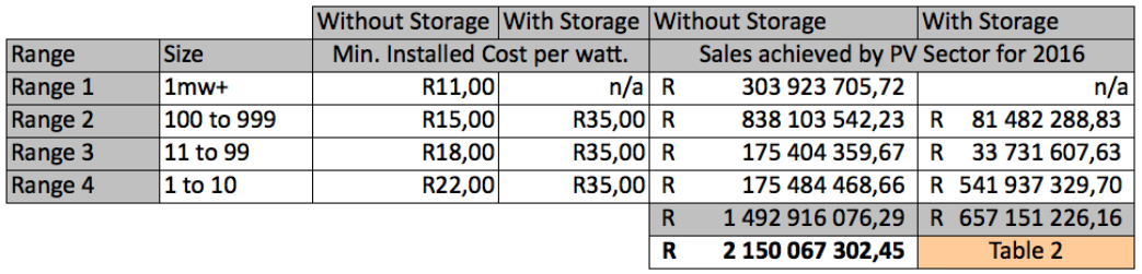 Table 2 shows the cost per range per watt for PV solar systems in SA for 2016