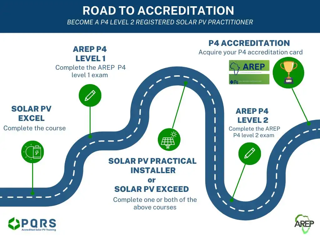 PQRS and AREP Solar PV Road to accreditation Jan 2024