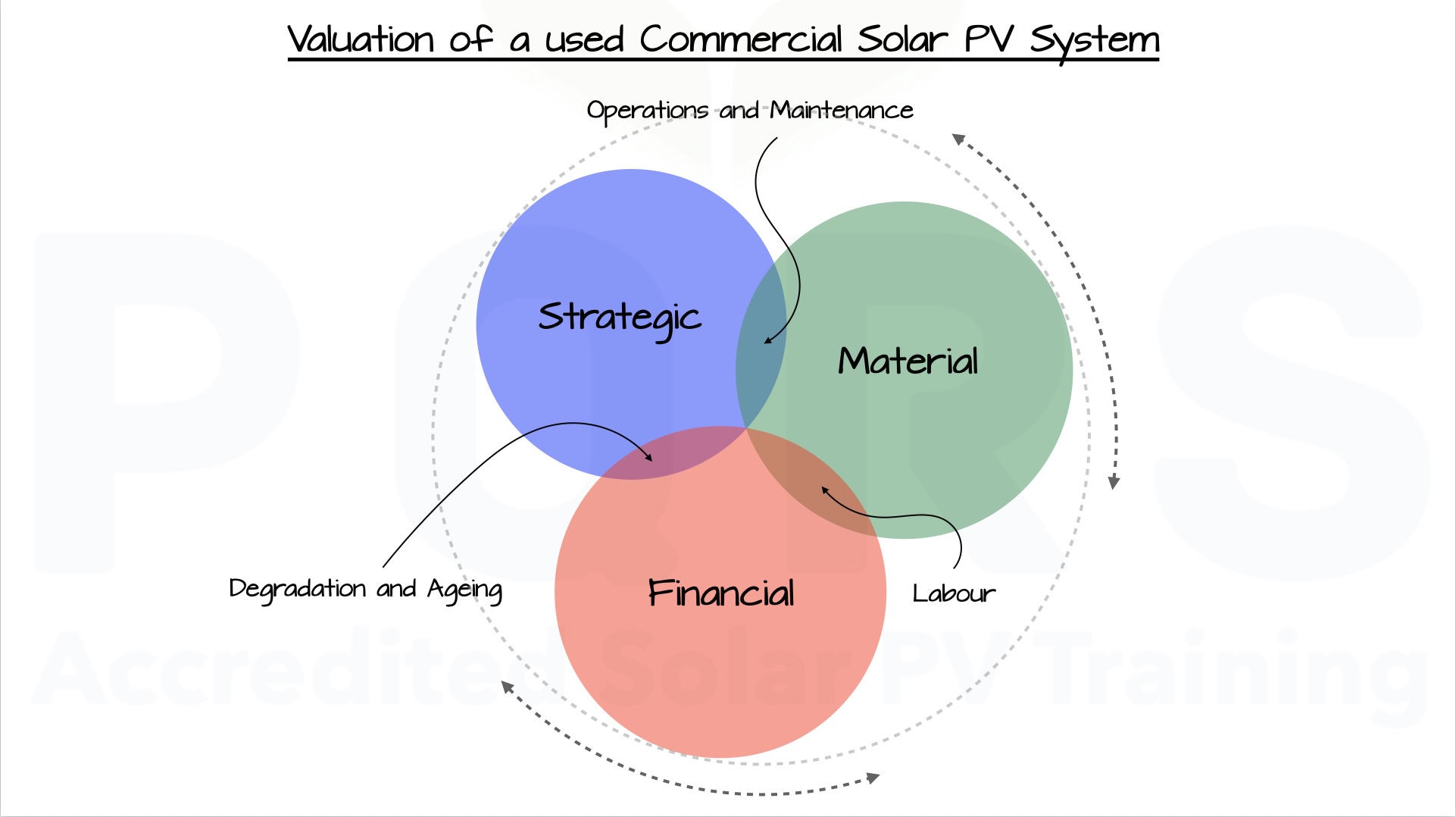 PQRS Valuation of a used commercial Solar PV System